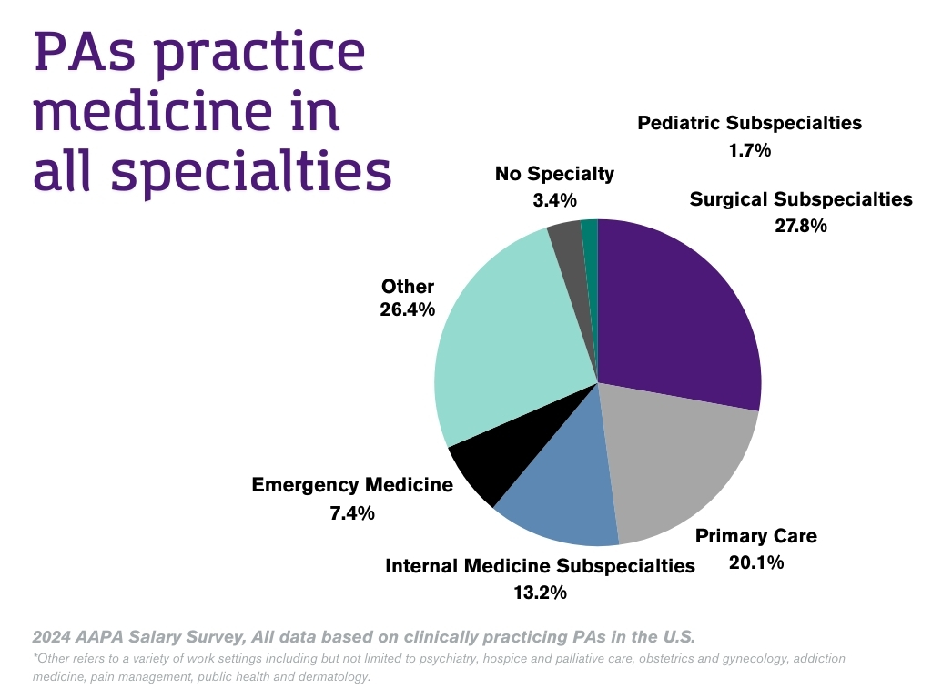 PAs practice medicine in all specialties. According to the 2024 AAPA Salary Sruvey, 27.8% work in surgical, 20.1% in primary care, 13.2% in internal medicine, 7.4% in emergency medicine, 1.7% in pediatric, 3.4% did not designate a specialty and 26.4% work in settings included but not limited to psychiatry, hospice and palliative are, obstetrics and gynecology, addiction medicine, pain management, public health and dermatology.